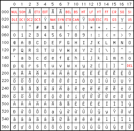 VISCII Character Set